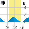 Port Royal tide chart for Wednesday, January 6, 2021