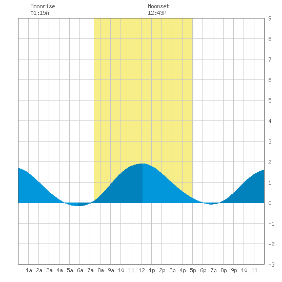 Port Royal tide chart for Thursday, January 7, 2021