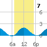 Port Royal tide chart for Thursday, January 7, 2021