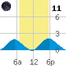 Port Royal tide chart for Thursday, February 11, 2021