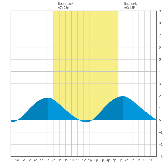 Port Royal tide chart for Friday, February 12, 2021
