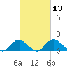 Port Royal tide chart for Saturday, February 13, 2021
