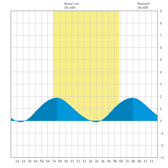 Port Royal tide chart for Sunday, February 14, 2021
