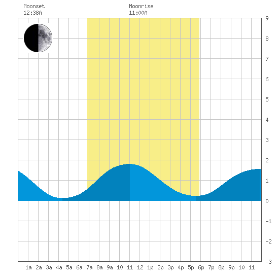 Port Royal tide chart for Friday, February 19, 2021