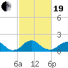 Port Royal tide chart for Friday, February 19, 2021