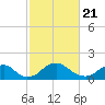 Port Royal tide chart for Sunday, February 21, 2021