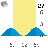 Port Royal tide chart for Saturday, February 27, 2021