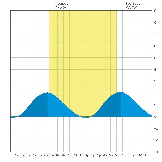 Port Royal tide chart for Sunday, February 28, 2021