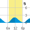 Port Royal tide chart for Friday, February 5, 2021