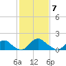 Port Royal tide chart for Sunday, February 7, 2021