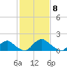 Port Royal tide chart for Monday, February 8, 2021