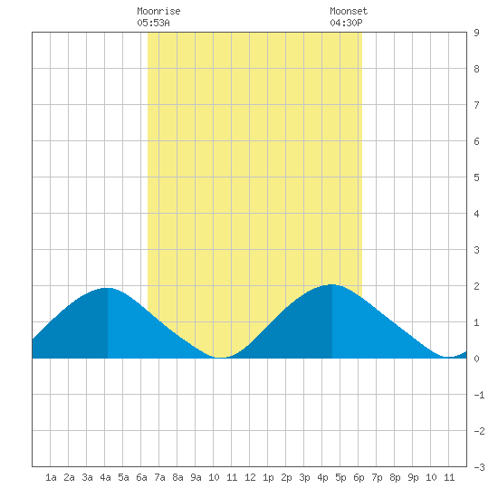 Port Royal tide chart for Thursday, March 11, 2021