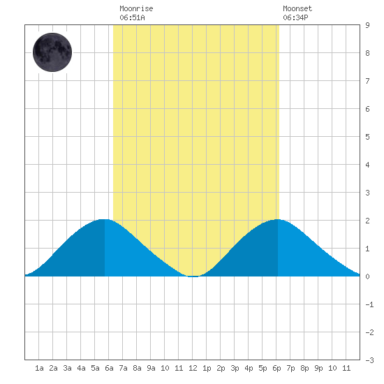 Port Royal tide chart for Saturday, March 13, 2021