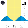 Port Royal tide chart for Saturday, March 13, 2021
