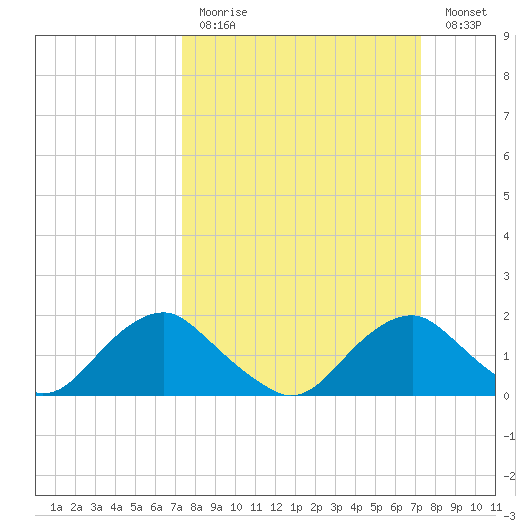 Port Royal tide chart for Sunday, March 14, 2021