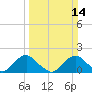 Port Royal tide chart for Sunday, March 14, 2021