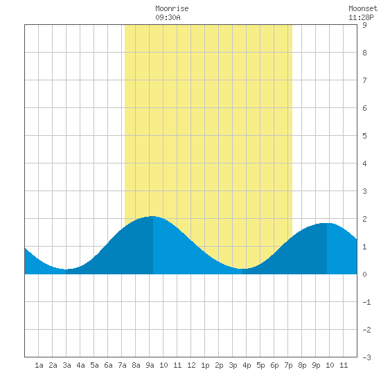 Port Royal tide chart for Wednesday, March 17, 2021