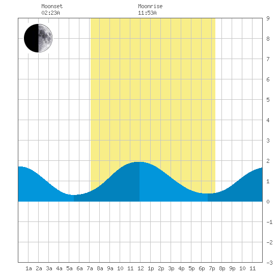 Port Royal tide chart for Sunday, March 21, 2021