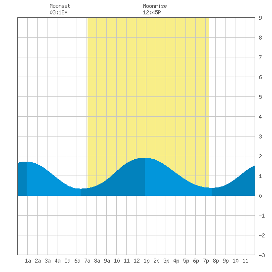 Port Royal tide chart for Monday, March 22, 2021