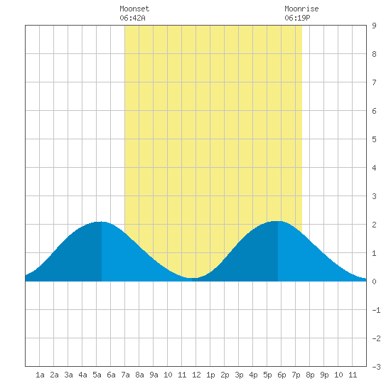 Port Royal tide chart for Saturday, March 27, 2021