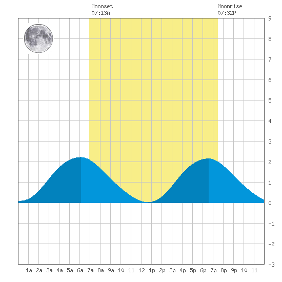 Port Royal tide chart for Sunday, March 28, 2021
