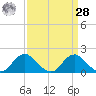 Port Royal tide chart for Sunday, March 28, 2021