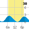 Port Royal tide chart for Tuesday, March 30, 2021