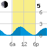 Port Royal tide chart for Friday, March 5, 2021