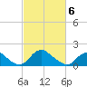 Port Royal tide chart for Saturday, March 6, 2021