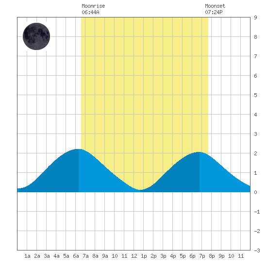 Port Royal tide chart for Sunday, April 11, 2021