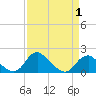 Port Royal tide chart for Thursday, April 1, 2021