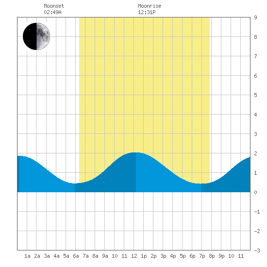 Port Royal tide chart for Tuesday, April 20, 2021