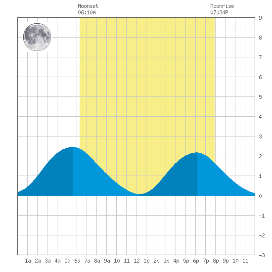 Port Royal tide chart for Monday, April 26, 2021