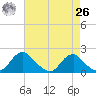 Port Royal tide chart for Monday, April 26, 2021