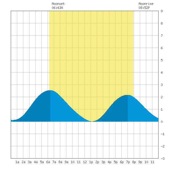 Port Royal tide chart for Tuesday, April 27, 2021