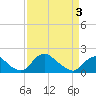 Port Royal tide chart for Saturday, April 3, 2021