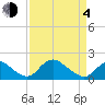 Port Royal tide chart for Sunday, April 4, 2021