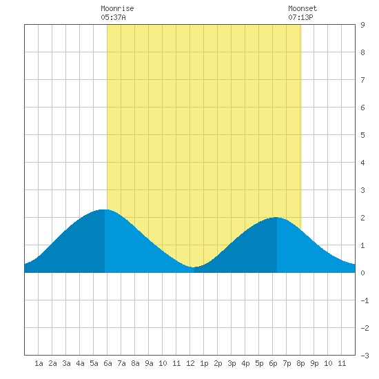 Port Royal tide chart for Monday, May 10, 2021