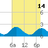 Port Royal tide chart for Friday, May 14, 2021
