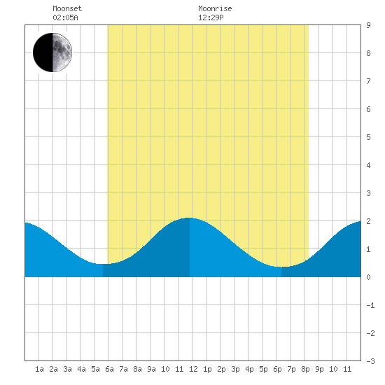 Port Royal tide chart for Wednesday, May 19, 2021