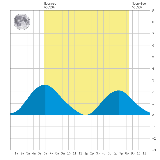 Port Royal tide chart for Wednesday, May 26, 2021