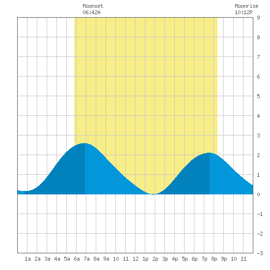 Port Royal tide chart for Thursday, May 27, 2021