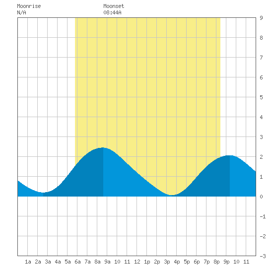 Port Royal tide chart for Saturday, May 29, 2021