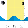 Port Royal tide chart for Monday, May 3, 2021