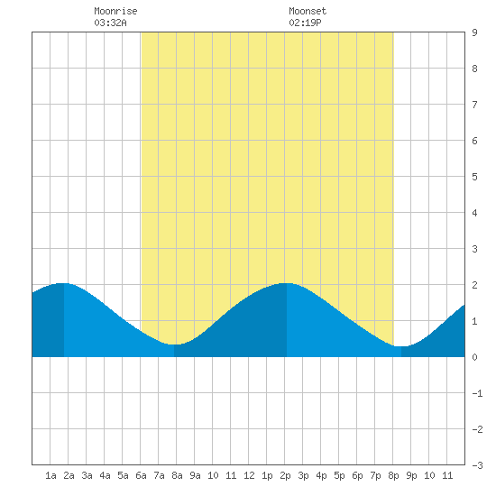 Port Royal tide chart for Wednesday, May 5, 2021