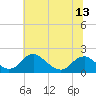 Port Royal tide chart for Sunday, June 13, 2021