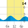 Port Royal tide chart for Monday, June 14, 2021