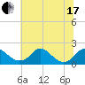 Port Royal tide chart for Thursday, June 17, 2021