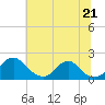 Port Royal tide chart for Monday, June 21, 2021