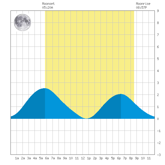 Port Royal tide chart for Thursday, June 24, 2021